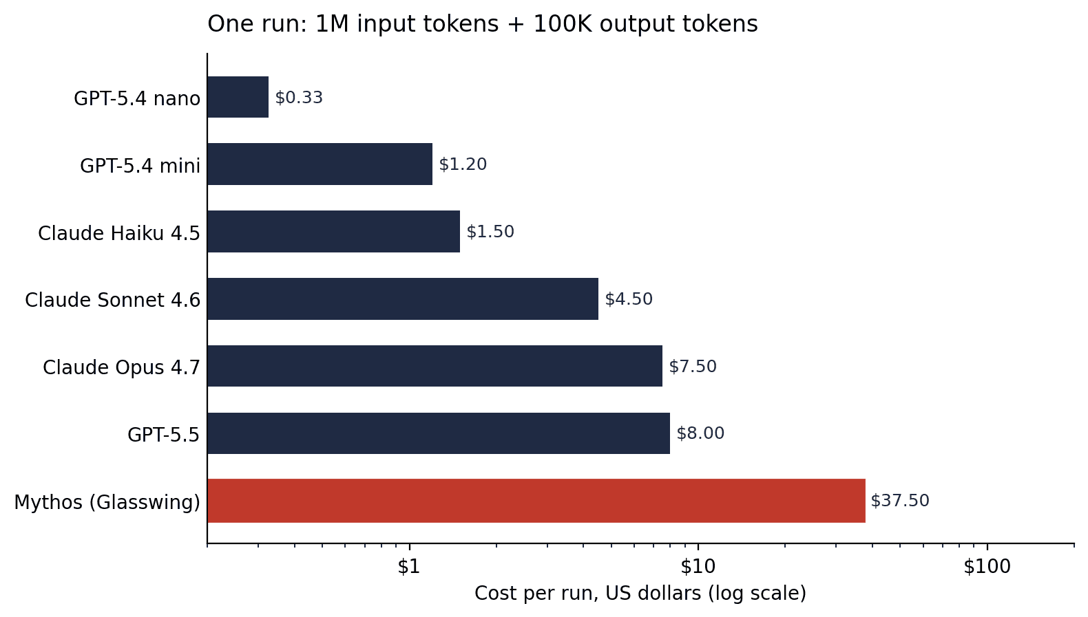 Cost per run by model, May 2026